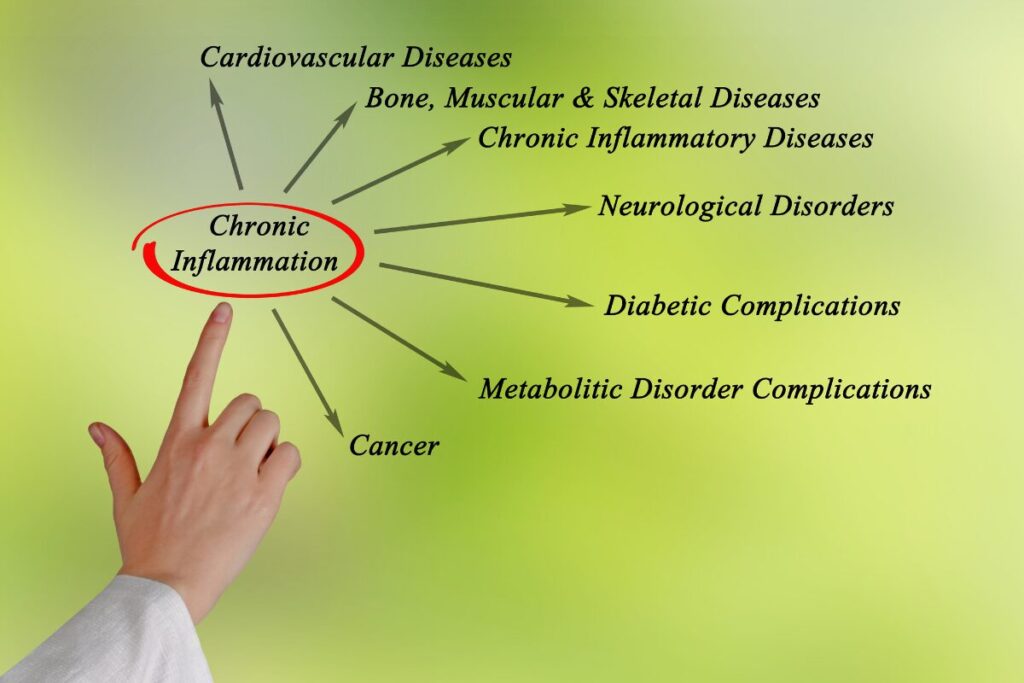 Chronic inflammation and all the things it relates to. Cardiovascular disease, bone muscular and skeletal disease, neurological disorders, diabetic complications, metabolic disorder, cancer